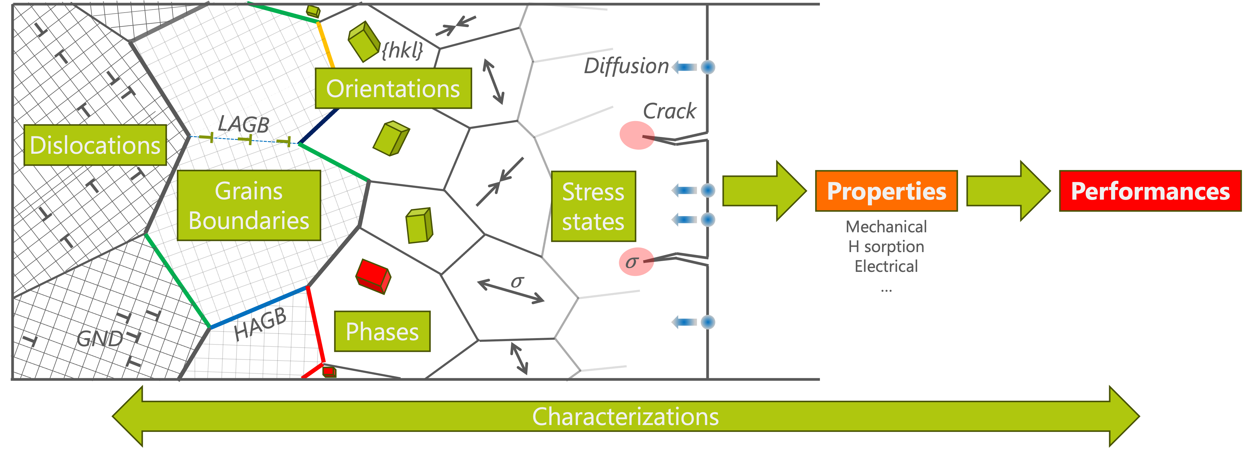 Understanding and optimizing the physical properties of materials through the study and characterization of their defects